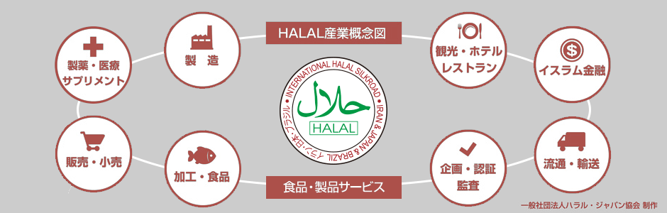 HALAL産業概念図　食品・製品・サービス